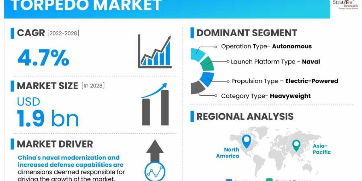 Torpedo Market Analysis: Growth Projections and Emerging Trends (2022-2028)