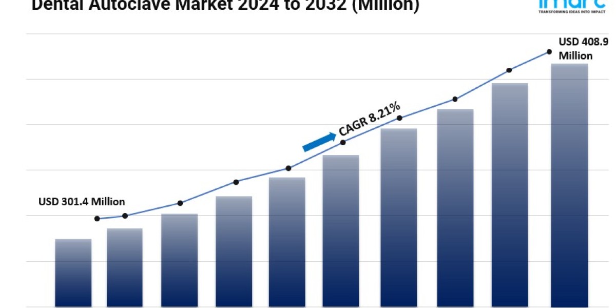 Dental Autoclave Market Size, Growth, Industry Analysis and Forecast 2024-2032