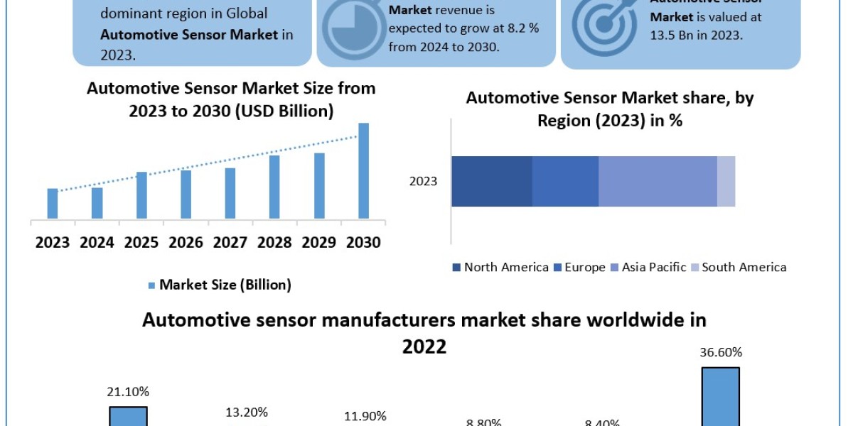 Automotive Sensor Market Share, Growth, Trends, Outlook, Report and Forecast Period Of 2024-2030