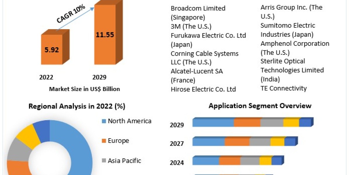 Fiber Optic Connectors Market Driven by Increased Fiber Network Deployments