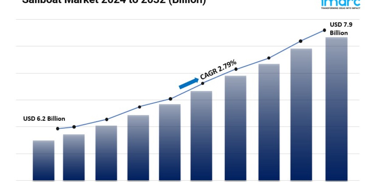 Sailboat Market Share, Size, Growth, Future Scope and Business Opportunities 2024-2032