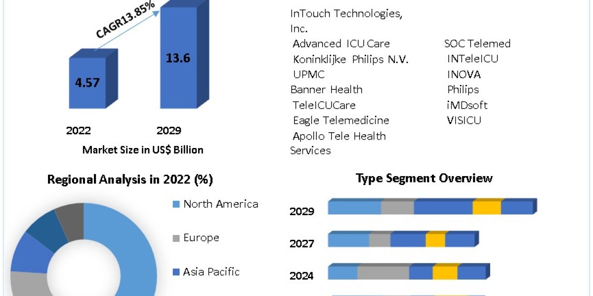 Global Tele-Intensive Care Unit Market  Industry Size, Leading Players And Covid-19 Business Impact