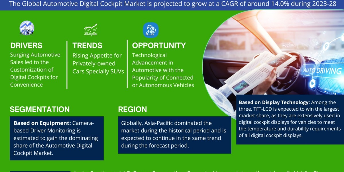 Key Manufacturers Operating in Automotive Digital Cockpit Market to Hit Lucrative Growth CAGR of 14.0% by 2028