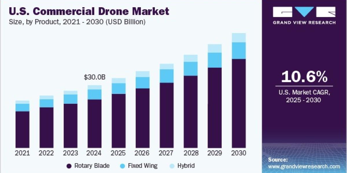 Commercial Drone Market 2030: Exploring Hybrid Models for Enhanced Efficiency