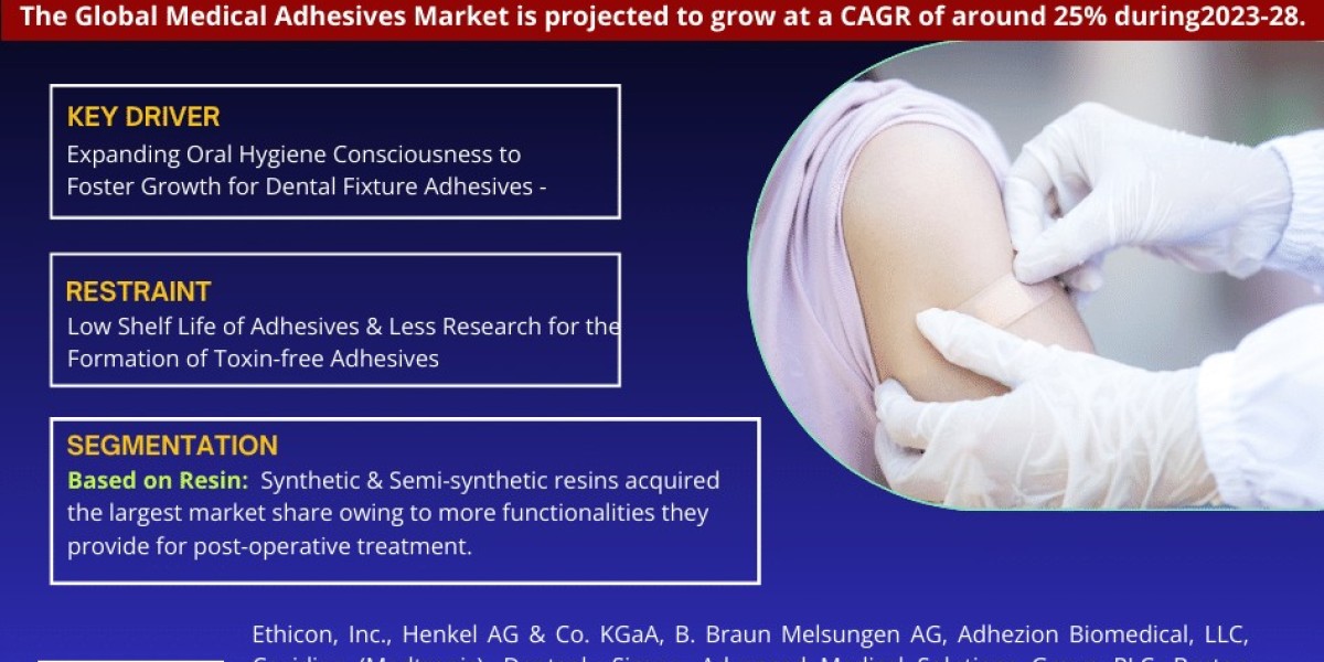 Key Manufacturers Operating in Medical Adhesives Market to Hit Lucrative Growth CAGR of 25% by 2028