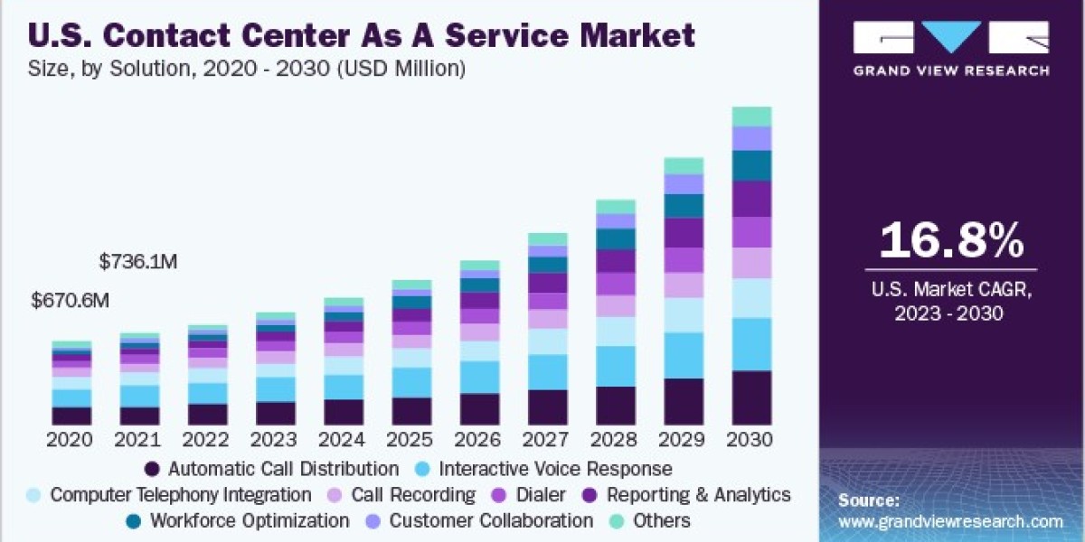 Contact Center As A Service (CCaaS) Market 2030: How Automation is Reshaping Support Roles
