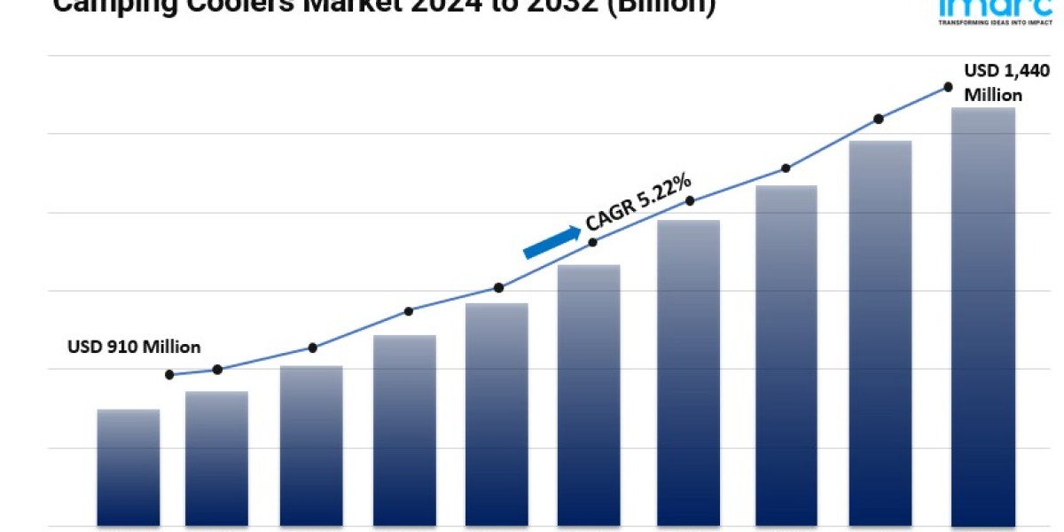 Camping Coolers Market Size, Share, Key Players, Growth and Forecast 2024-2032