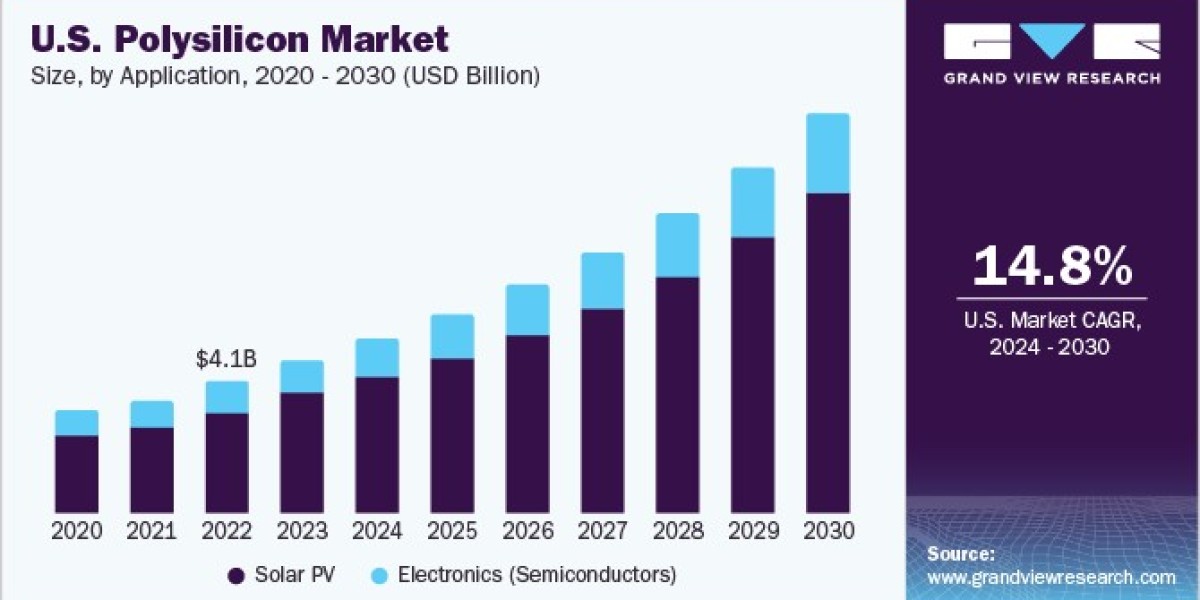 Polysilicon Market 2030: Transforming the Electronics Landscape