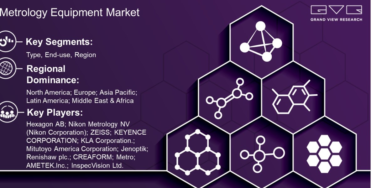 Metrology Equipment Market Overview By Type, End Use, Region And Forecast Till 2030  : Grand View Research Inc.