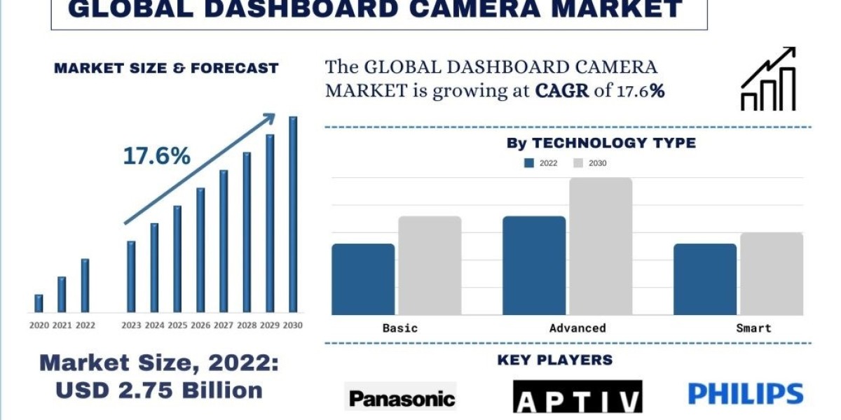 Exploring the Surge in Demand for Dashboard Cameras: A Comprehensive Analysis
