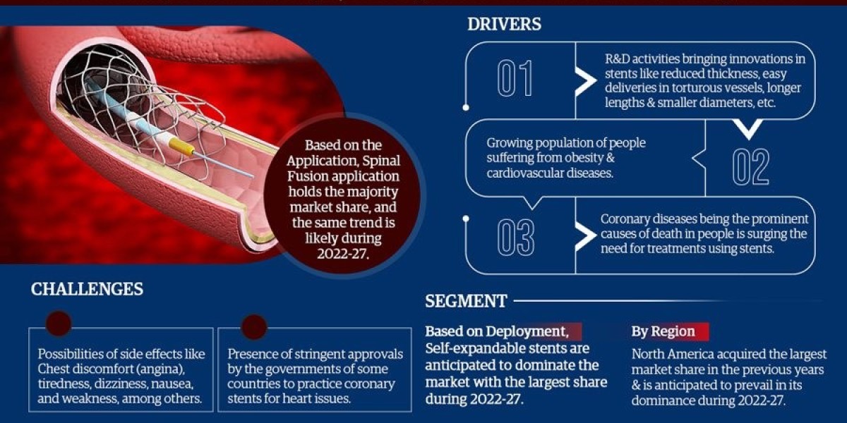 Key Manufacturers Operating in Coronary Stents Market to Hit Lucrative Growth CAGR of 6.9% by 2027