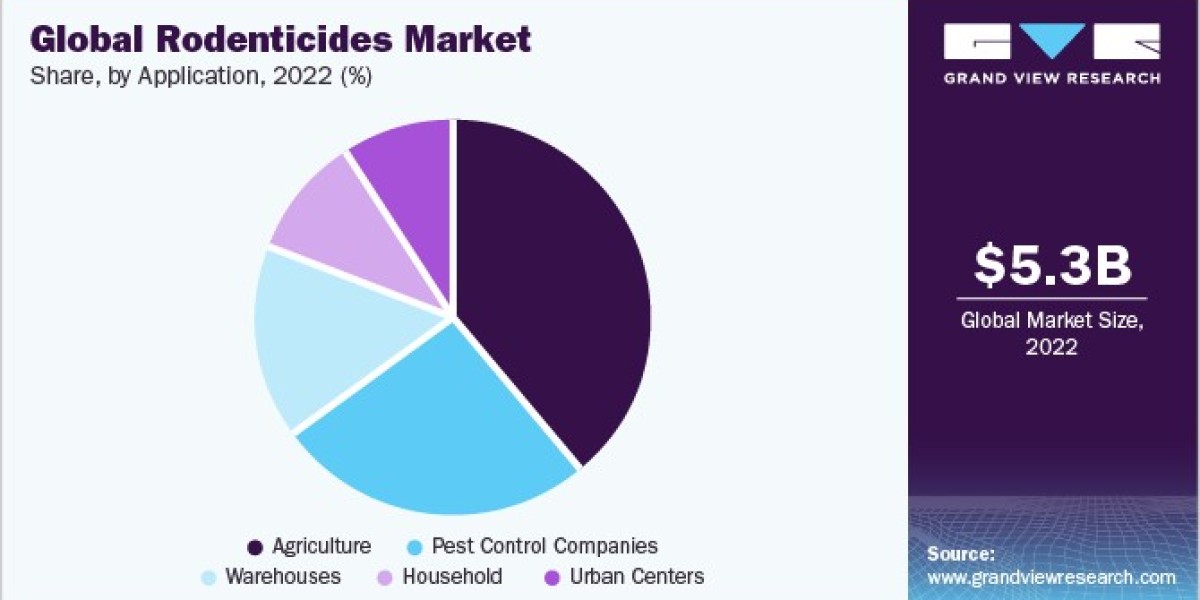 Rodenticides Market Effects: How Climate Change Influences Pest Behavior and Control