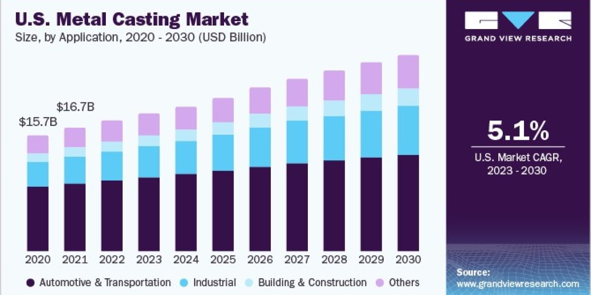 Metal Casting Market Sustainability Practices And Environmental Impact Report
