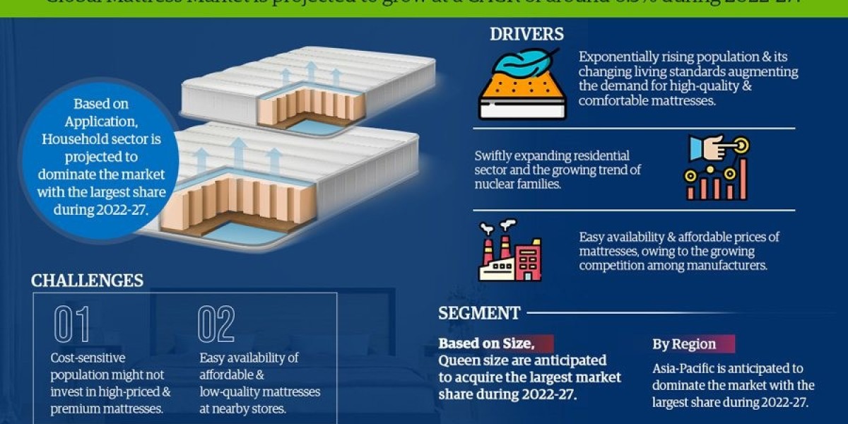 Key Manufacturers Operating in Mattresses Market to Hit Lucrative Growth CAGR of 6.5% by 2027