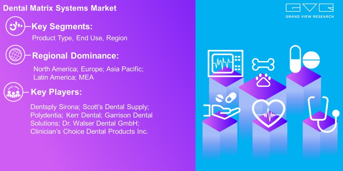 Dental Matrix Systems Market Scope By Product Type, End Use, Region And Forecast To 2030: Grand View Research Inc.