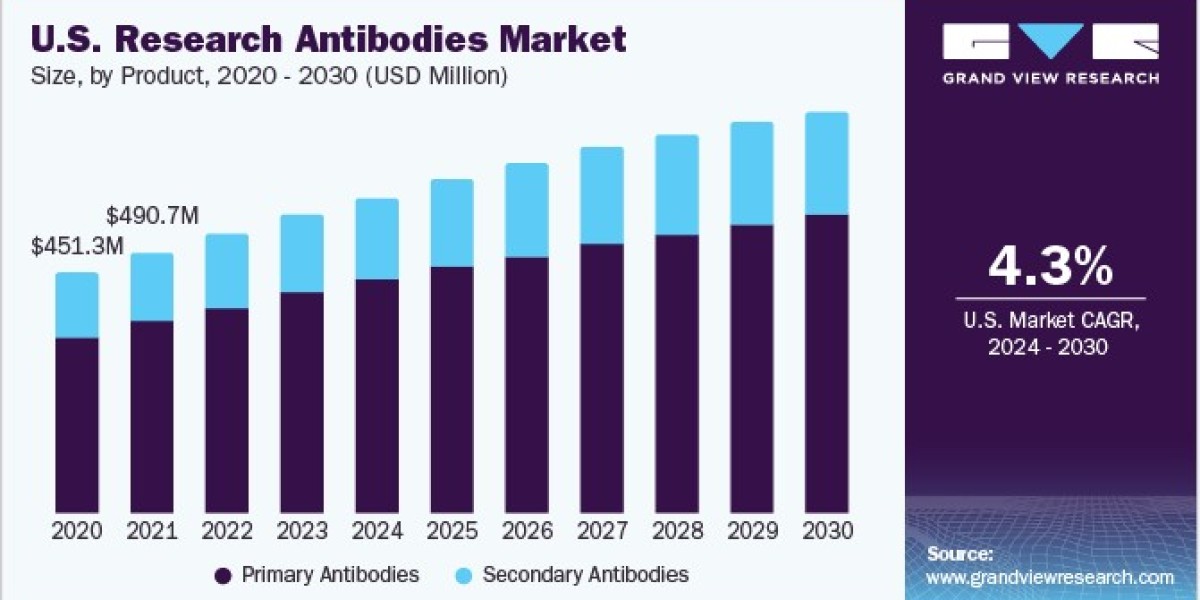 Research Antibodies Market 2030: Funding Trends in Biotechnology