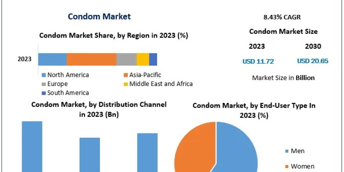 Condom Market Growth Projected at 8.43%, Reaching US$ 20.65 Bn by 2030