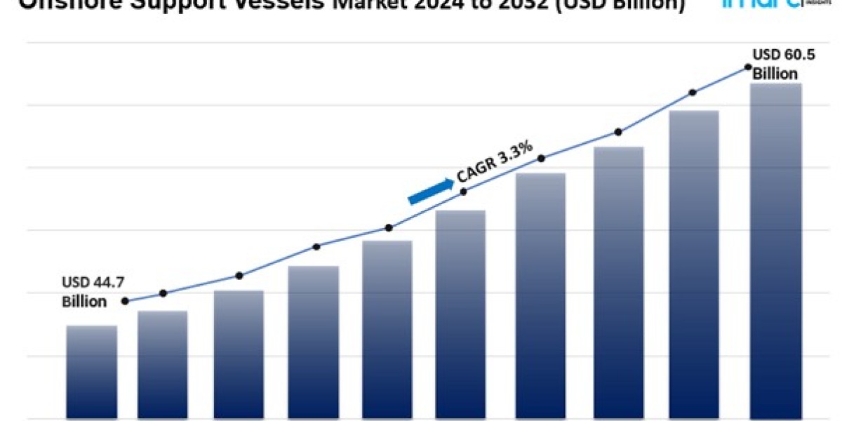 Offshore Support Vessels Market Size, Share, Trends & Analysis Report 2024