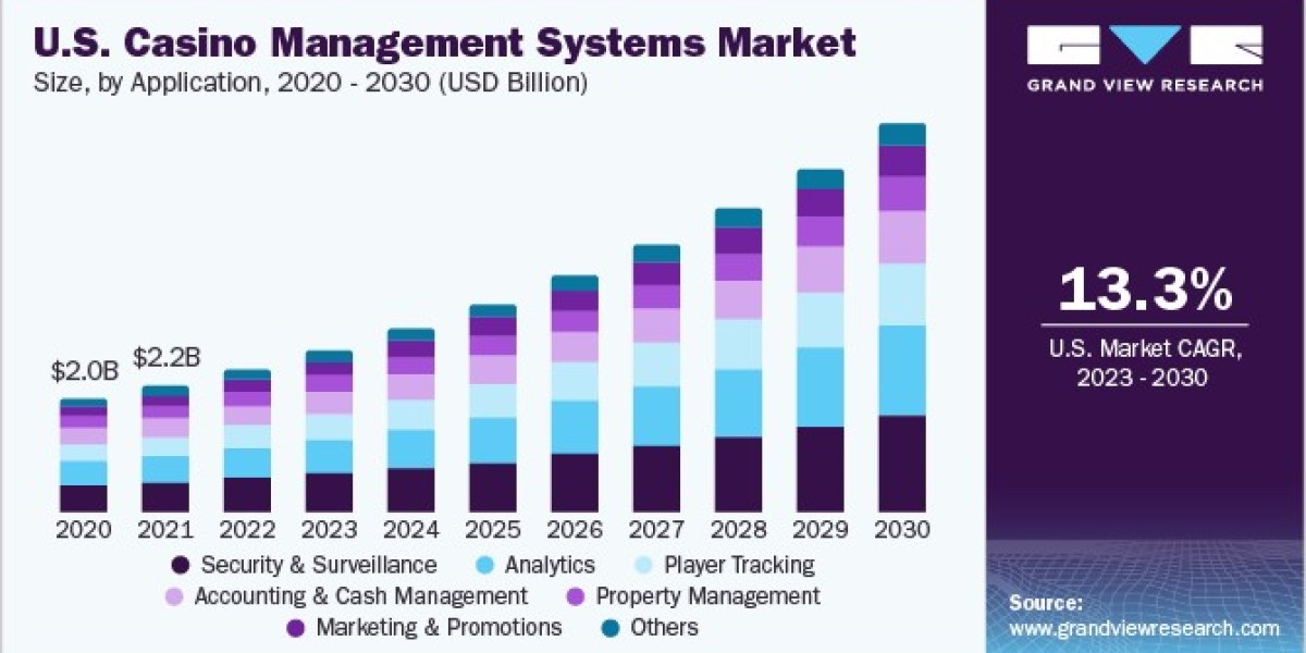 Casino Management Systems Market 2030: Exploring Global Market Dynamics