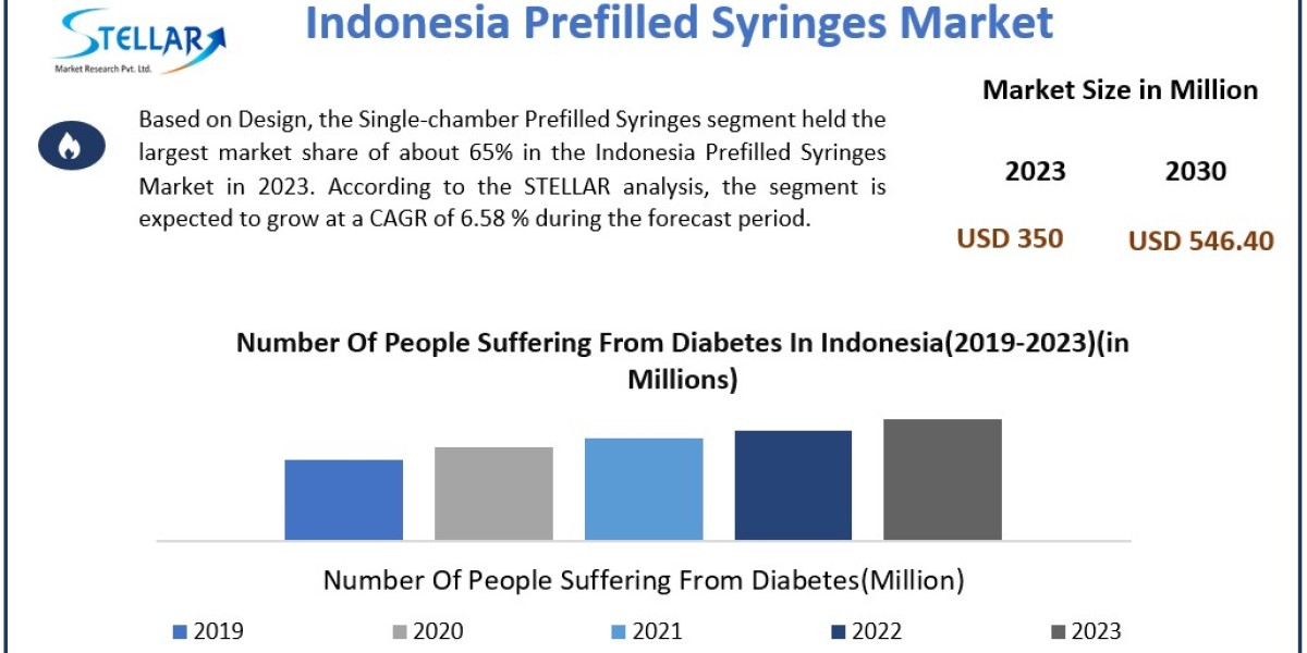 Indonesia Prefilled Syringes Market SWOT analysis, Growth, Share, Size and Demand outlook by 2030