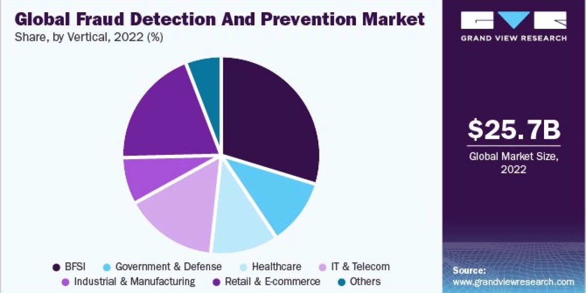 Fraud Detection and Prevention Market Key Drivers: Investment in Technology and Talent