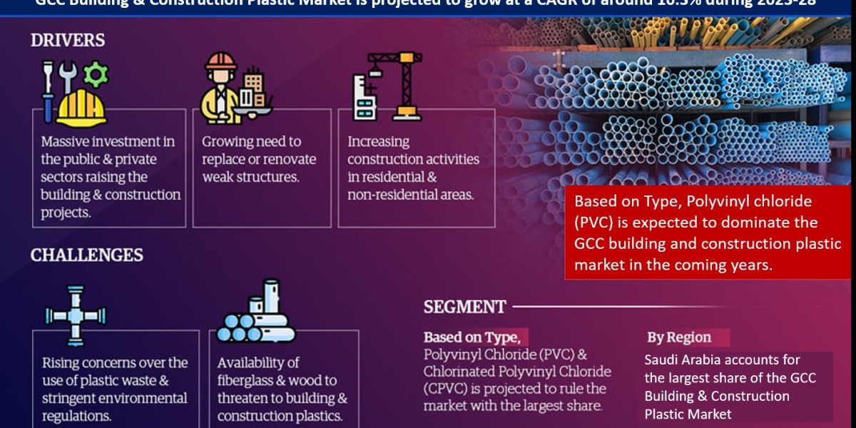 Key Manufacturers Operating in GCC Building & Construction Plastic Market to Hit Lucrative Growth CAGR of 10.3% by 2