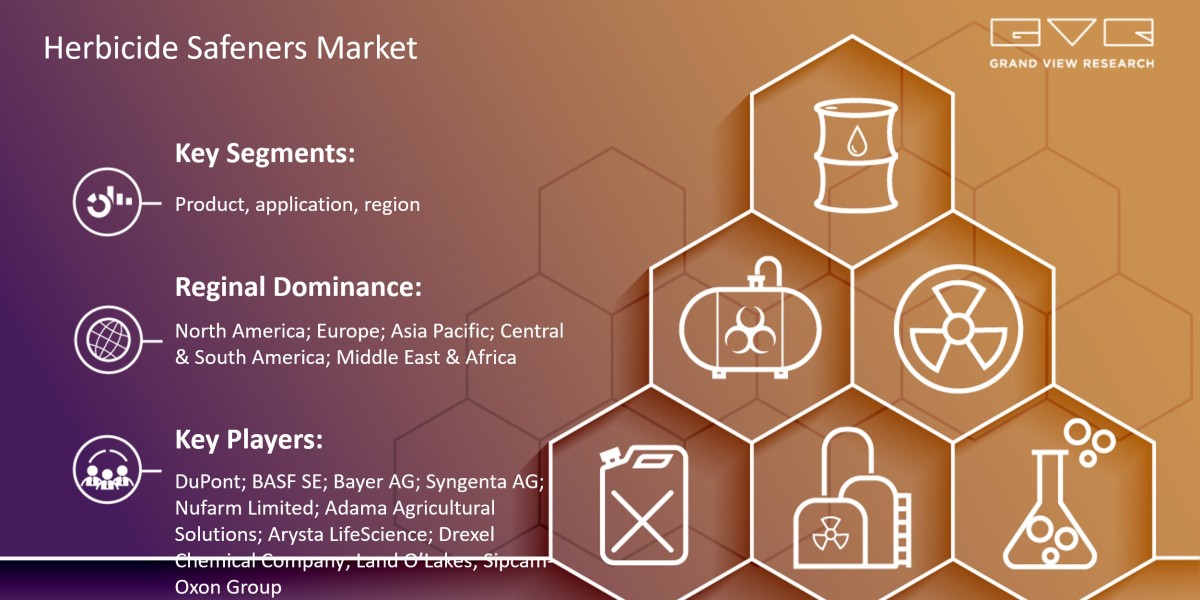 Herbicide Safeners Market Expected To Witness A Substantial Growth Of $2.24 billion By 2030: Grand View Research Inc.