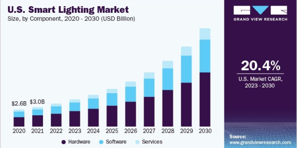 Smart Lighting Market Overview: Current Trends and Future Growth Opportunities