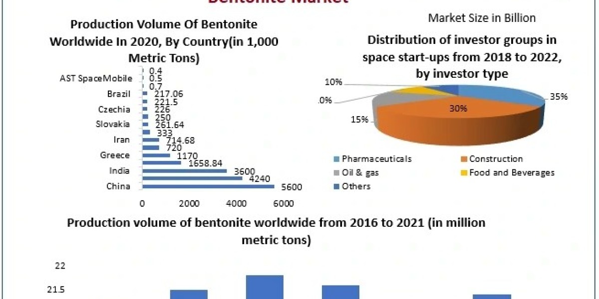 Bentonite Market Growth: Valued at $1.89 Billion in 2023, Projected to Reach $3.26 Billion by 2030
