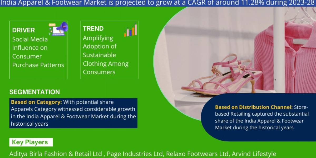 Key Manufacturers Operating in India Apparel and Footwear Market to Hit Lucrative Growth CAGR of 11.28% by 2028