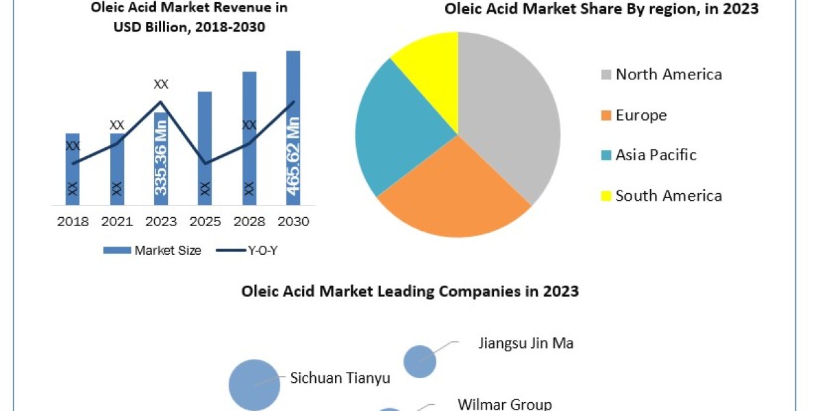 Oleic Acid Companies Growth Factors, Size Review, Investment Scenario, Business Strategy, Trends and Regional Outlook 20