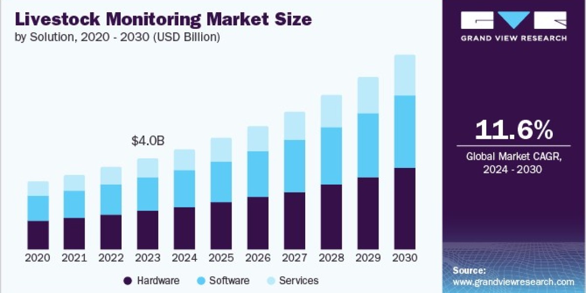 Livestock Monitoring Market Innovations: Breakthroughs in Sensor Technologies