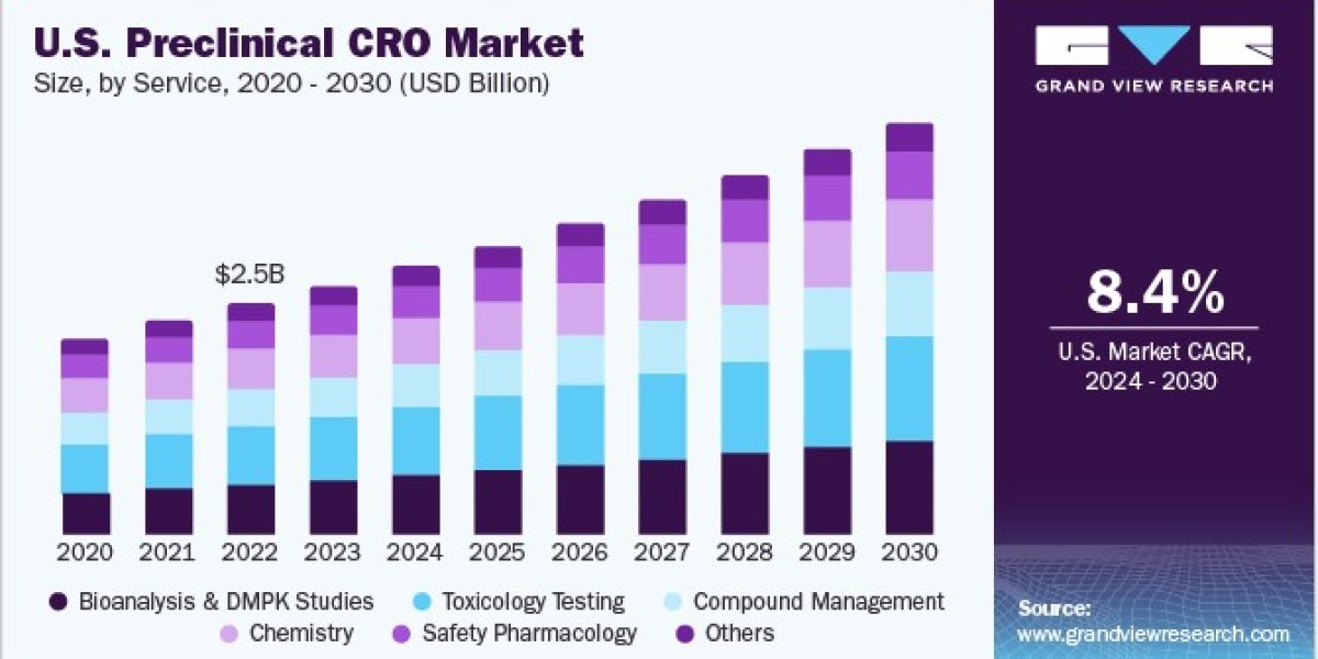 Preclinical CRO Market 2030: Addressing the Talent Gap in R&D