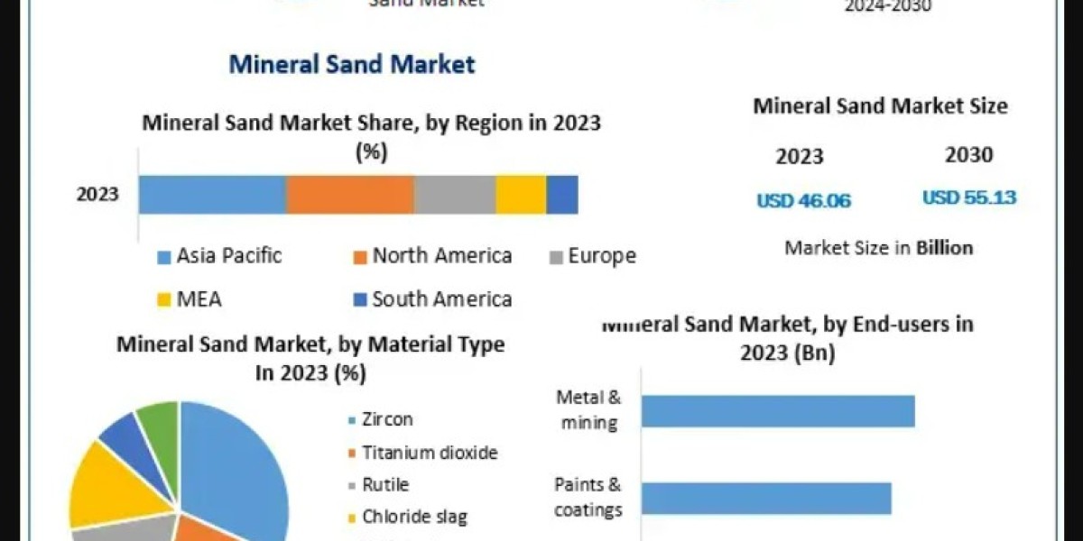 Mineral Sand Market Growth Probability, Leading Vendors and Business Trends