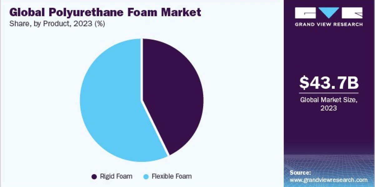 Polyurethane Foam Market Demand: Factors Influencing Industry Growth