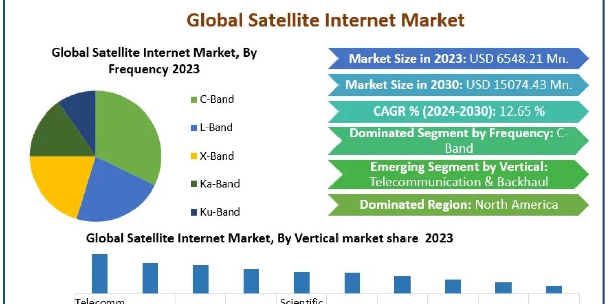 Satellite Internet Market Growth Forecast: From USD 6.55 Billion in 2023 to USD 15.07 Billion by 2030
