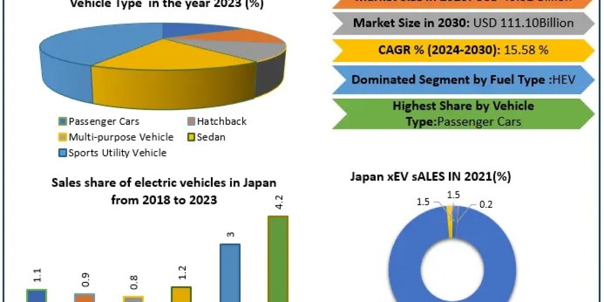 Japan Electric Vehicle Market Insights 2024-2030: Driving Toward a Sustainable Future