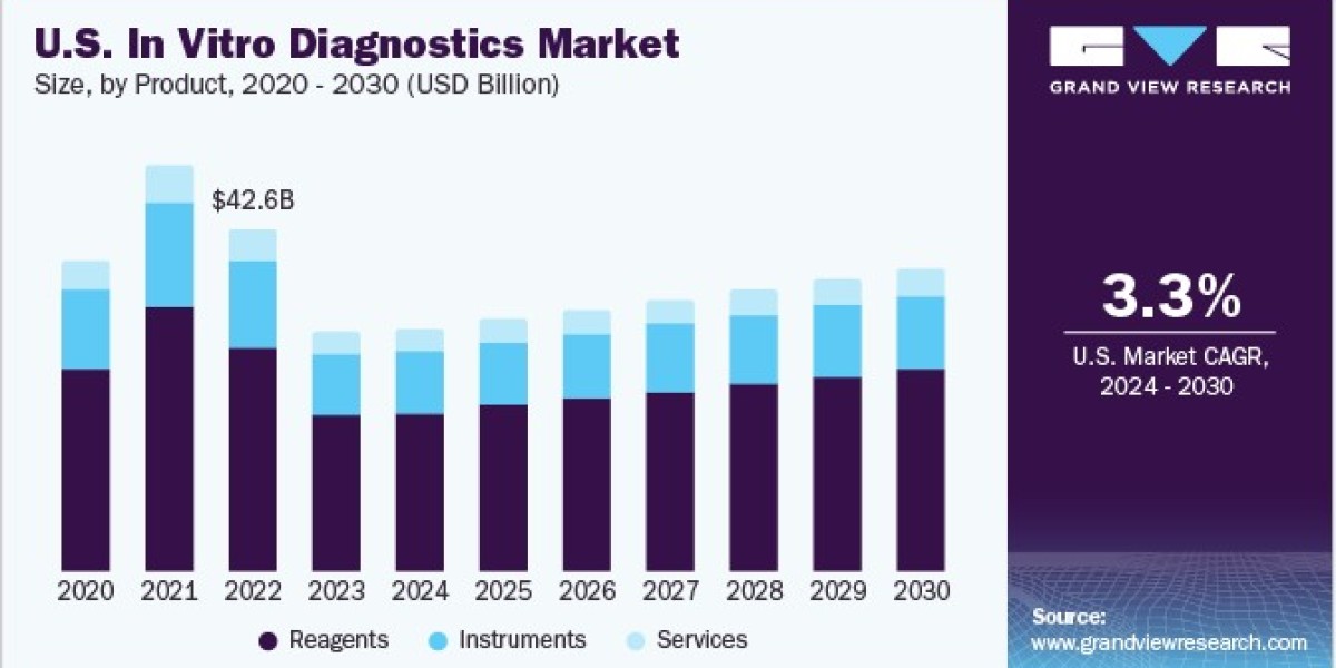 In Vitro Diagnostics (IVD) Market Trends: The Shift Towards Personalized Medicine