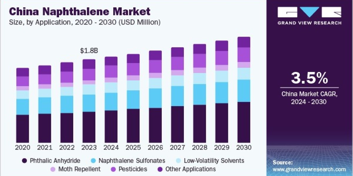 Naphthalene Market 2030: The Chemical Backbone of Modern Industry