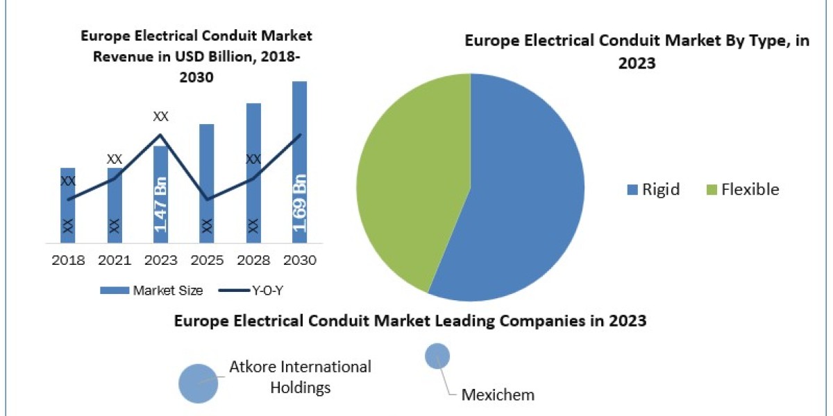Europe Electrical Conduit Companies Share, Industry Growth, Business Strategy, Trends and Regional Outlook 2030