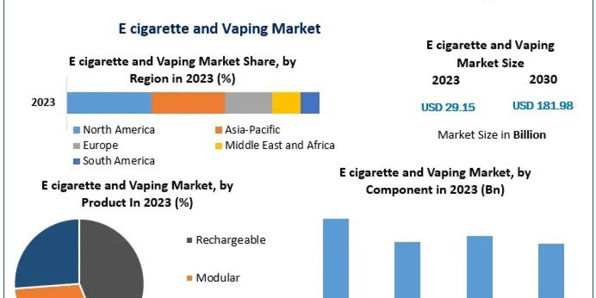 E cigarette and Vaping Market Analysis, Regional Trends,  Future Estimation And Forecast  2030