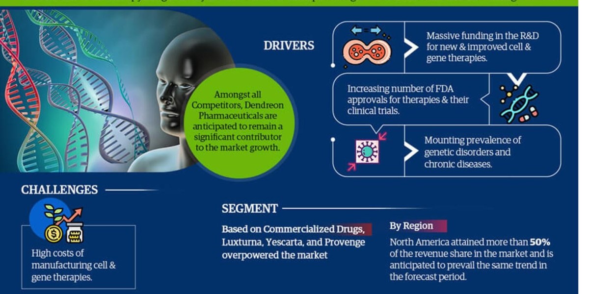 Key Manufacturers Operating in Cell & Gene Therapy Drug Delivery Devices Market to Hit Lucrative Growth CAGR of 14% 
