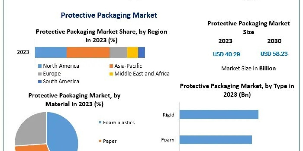 Protective packaging Market Business Strategies, Revenue and Growth Rate Upto 2030