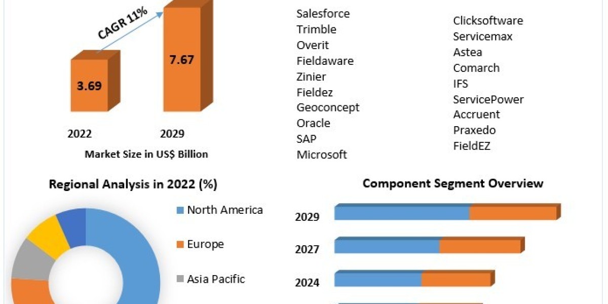 Field Service Management Market Size, Future Growth, Business Trends and Analysis