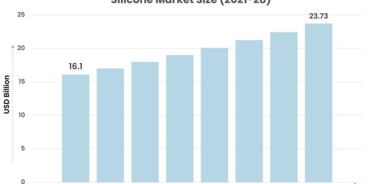 Silicone Market Forecast and Opportunity Assessment till 2028