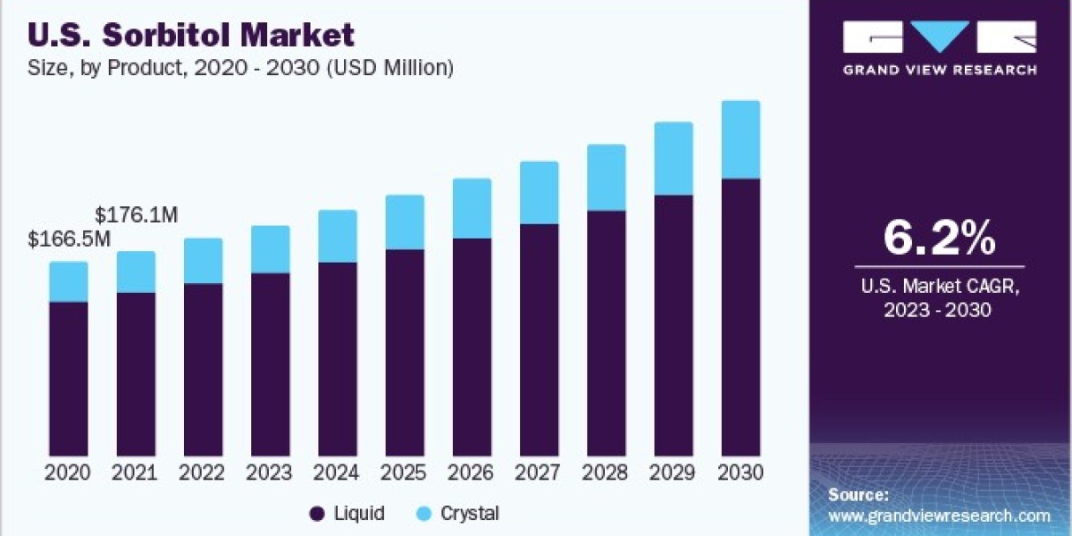 Sorbitol Market 2030: The Impact of Changing Consumer Preferences