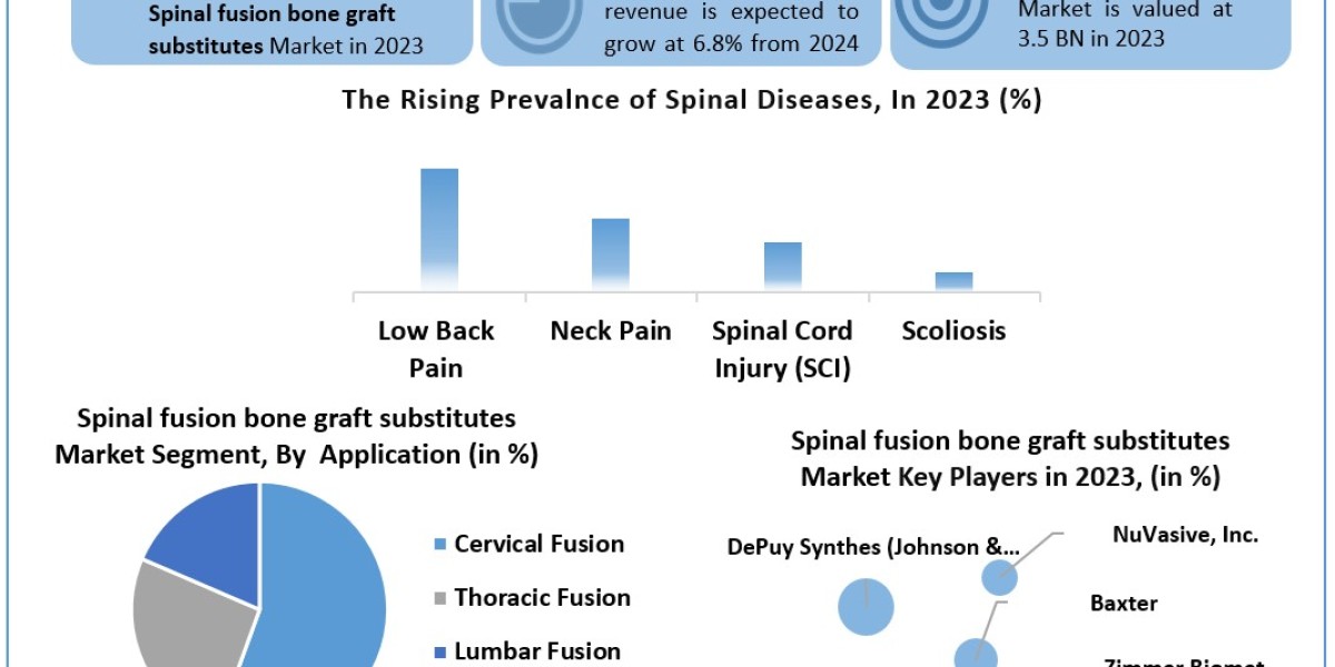 Spinal Fusion Bone Graft Substitutes Size, Share, Price, Trends, Report, Forecast 2024-2030