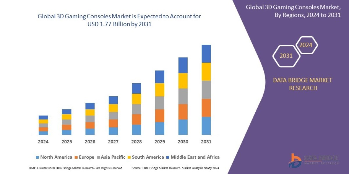 3D Gaming Consoles Market Challenges: Growth, Share, Value, Size, and Scope