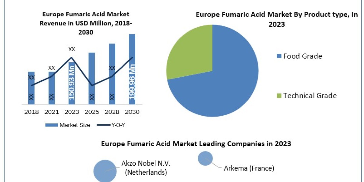 Europe Fumaric Acid Industry Technological Outlook and Raw Material Trends, 2024-2030