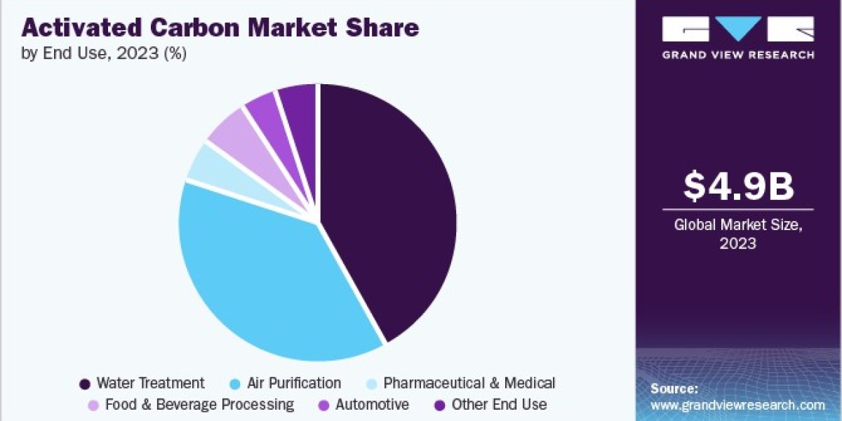 Activated Carbon Market Future: Anticipated Innovations and Trends to Monitor Closely